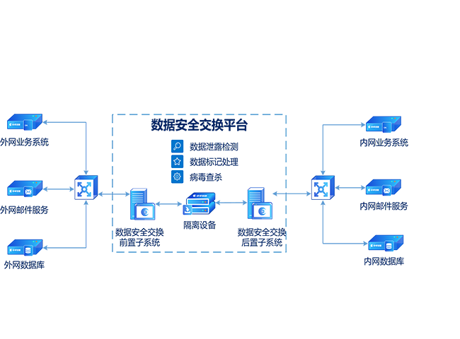 数据安全交换平台